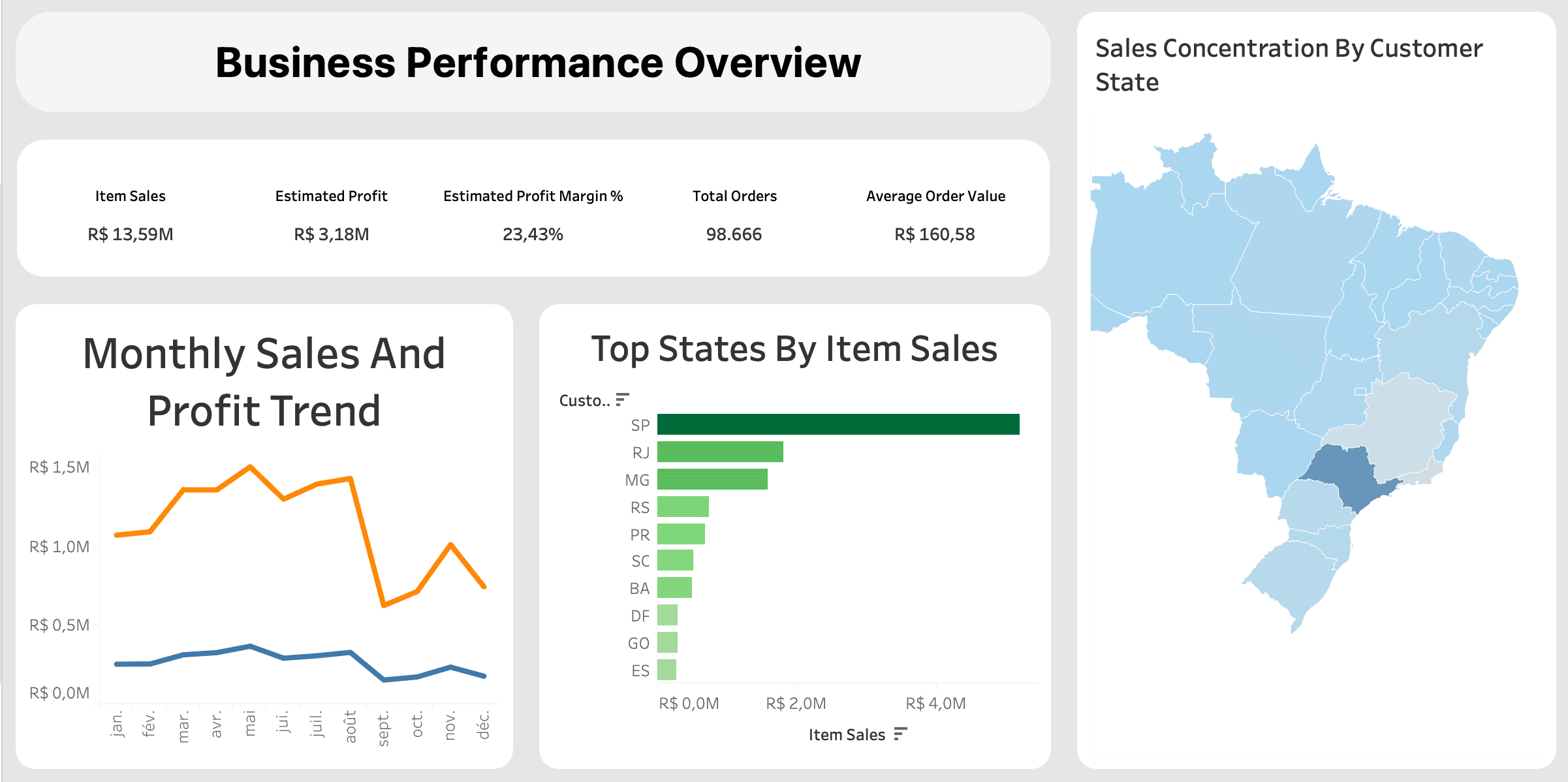 Business Performance Overview dashboard: monthly sales and margin, sales by state, map of Brazil