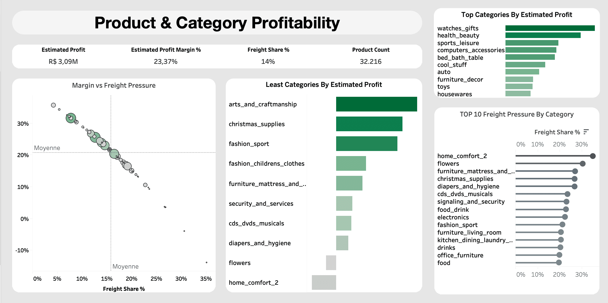 Product & Category Profitability dashboard: profitability by product category