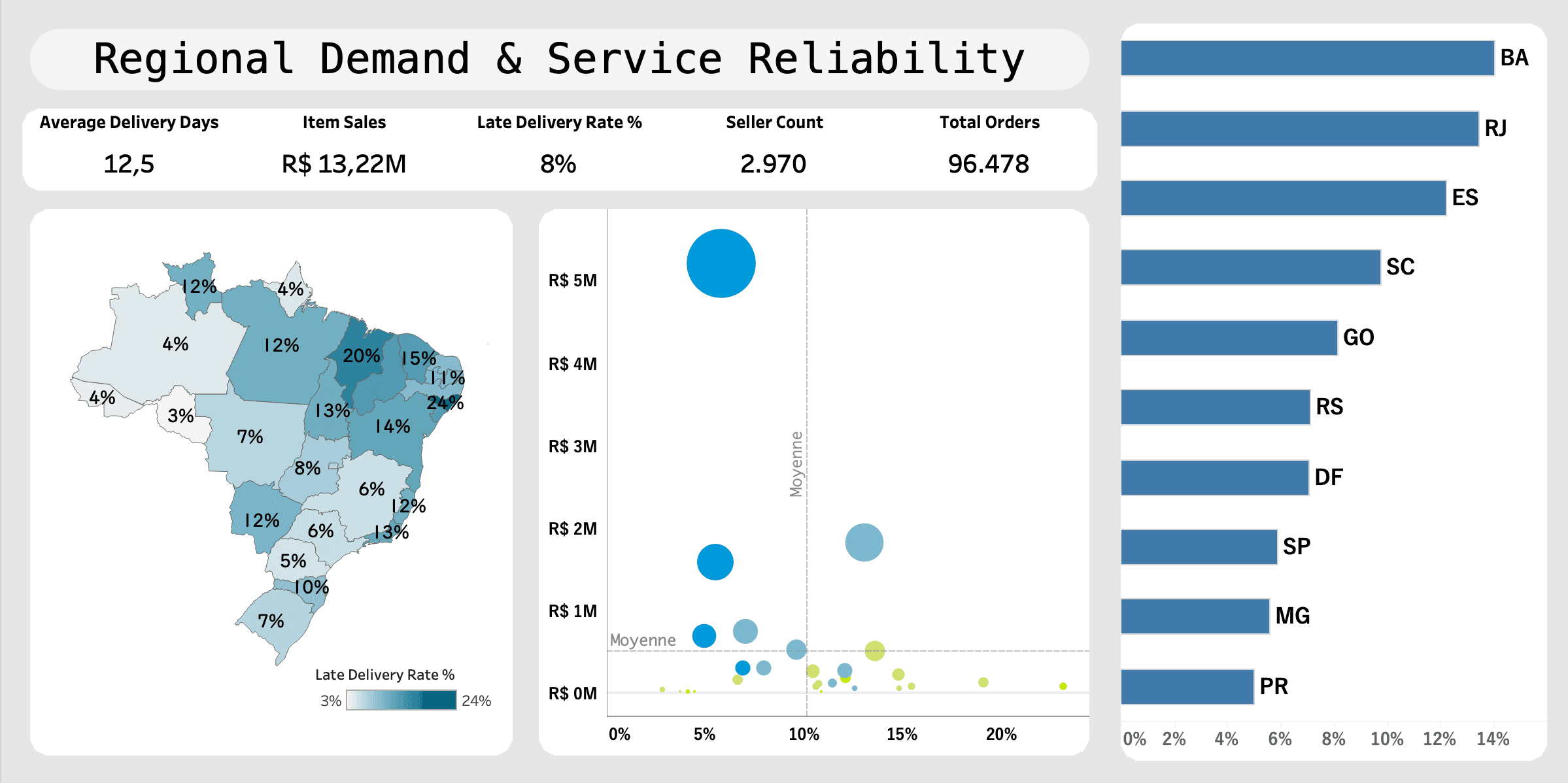 Regional Demand & Service Reliability dashboard: late delivery rate by state
